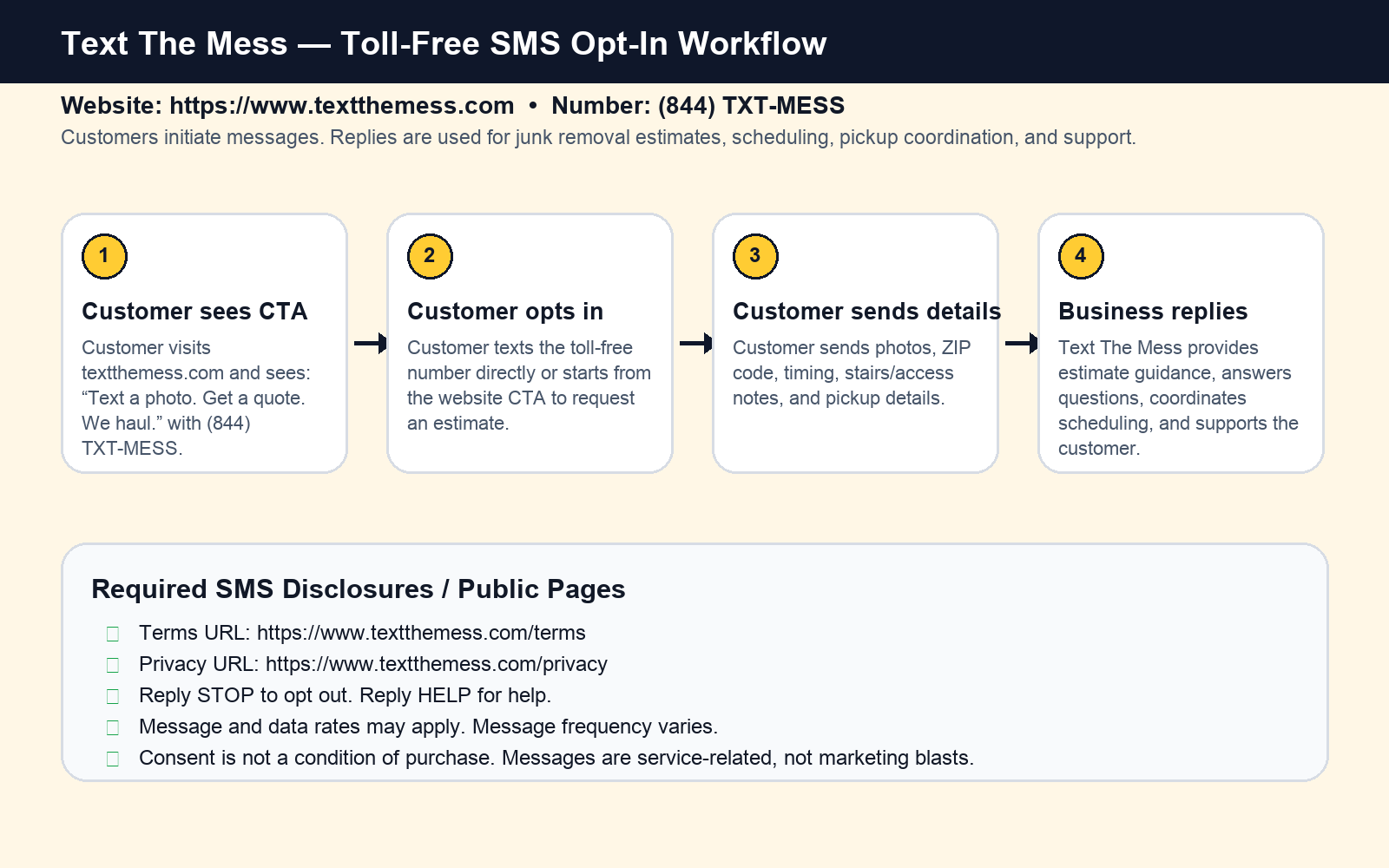 Text The Mess SMS opt-in workflow diagram showing website CTA, customer opt-in, customer details, and business reply.